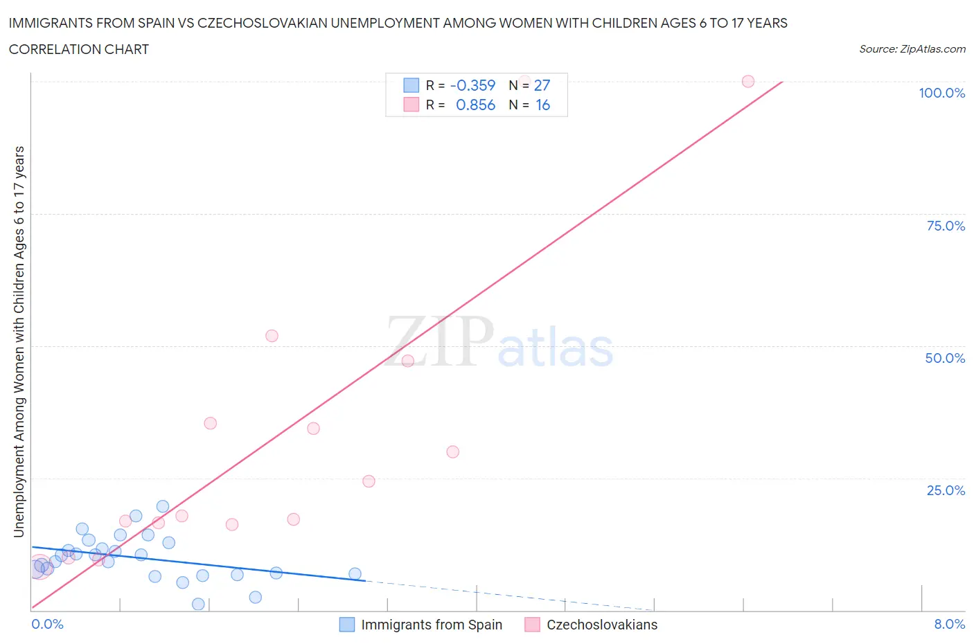 Immigrants from Spain vs Czechoslovakian Unemployment Among Women with Children Ages 6 to 17 years