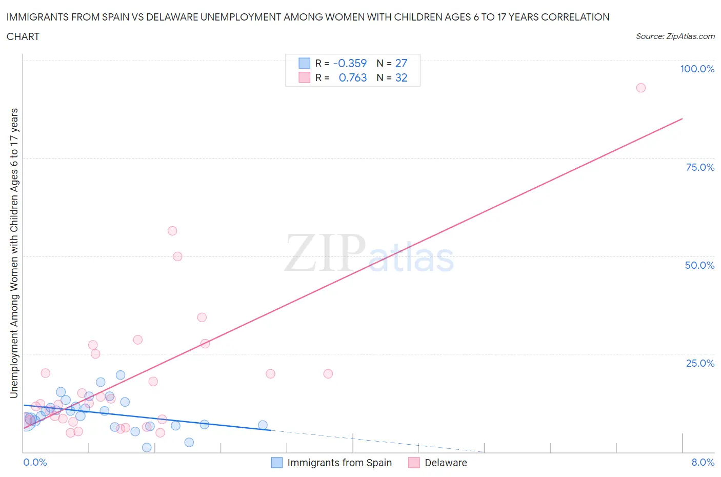 Immigrants from Spain vs Delaware Unemployment Among Women with Children Ages 6 to 17 years