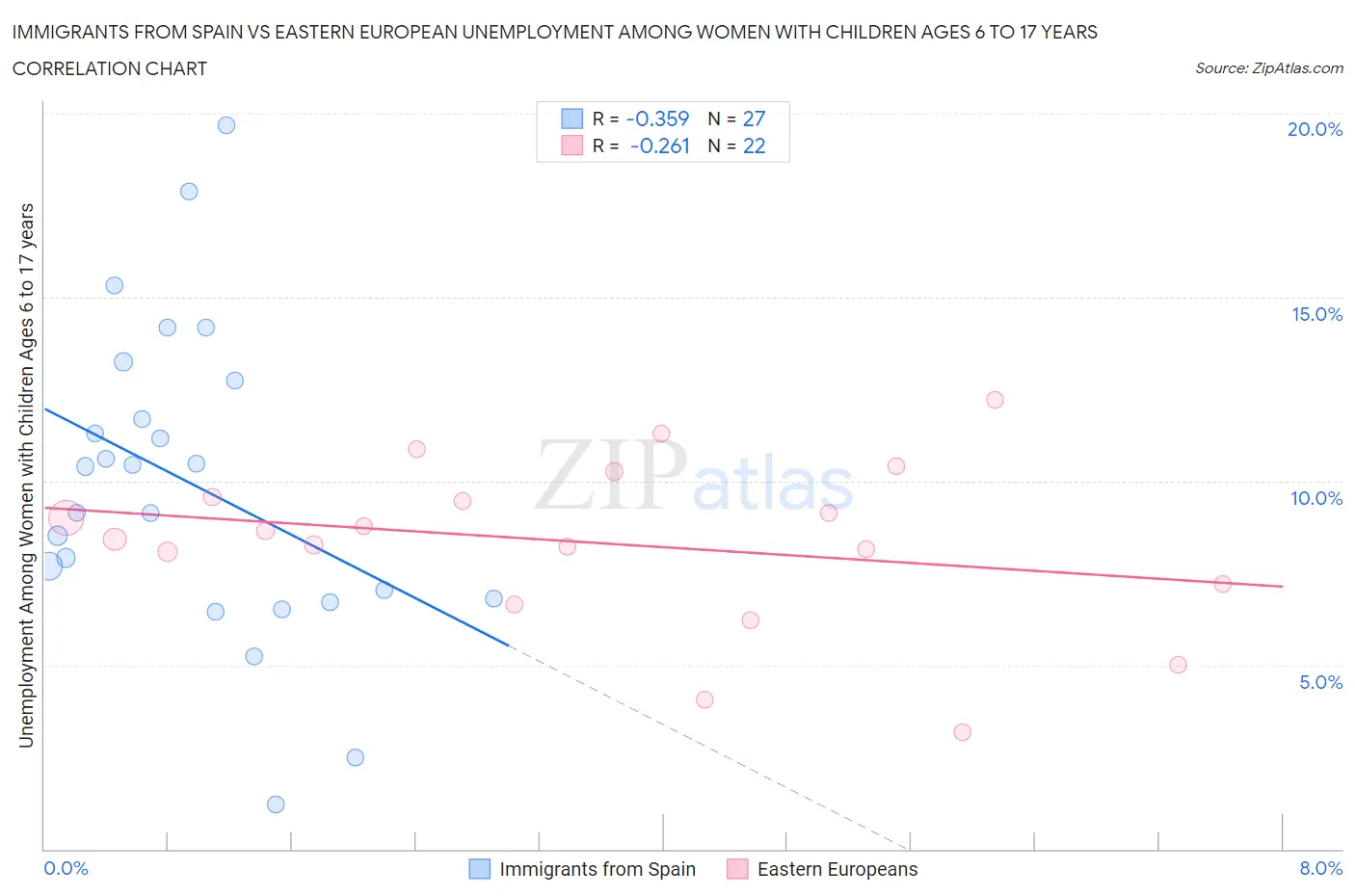 Immigrants from Spain vs Eastern European Unemployment Among Women with Children Ages 6 to 17 years