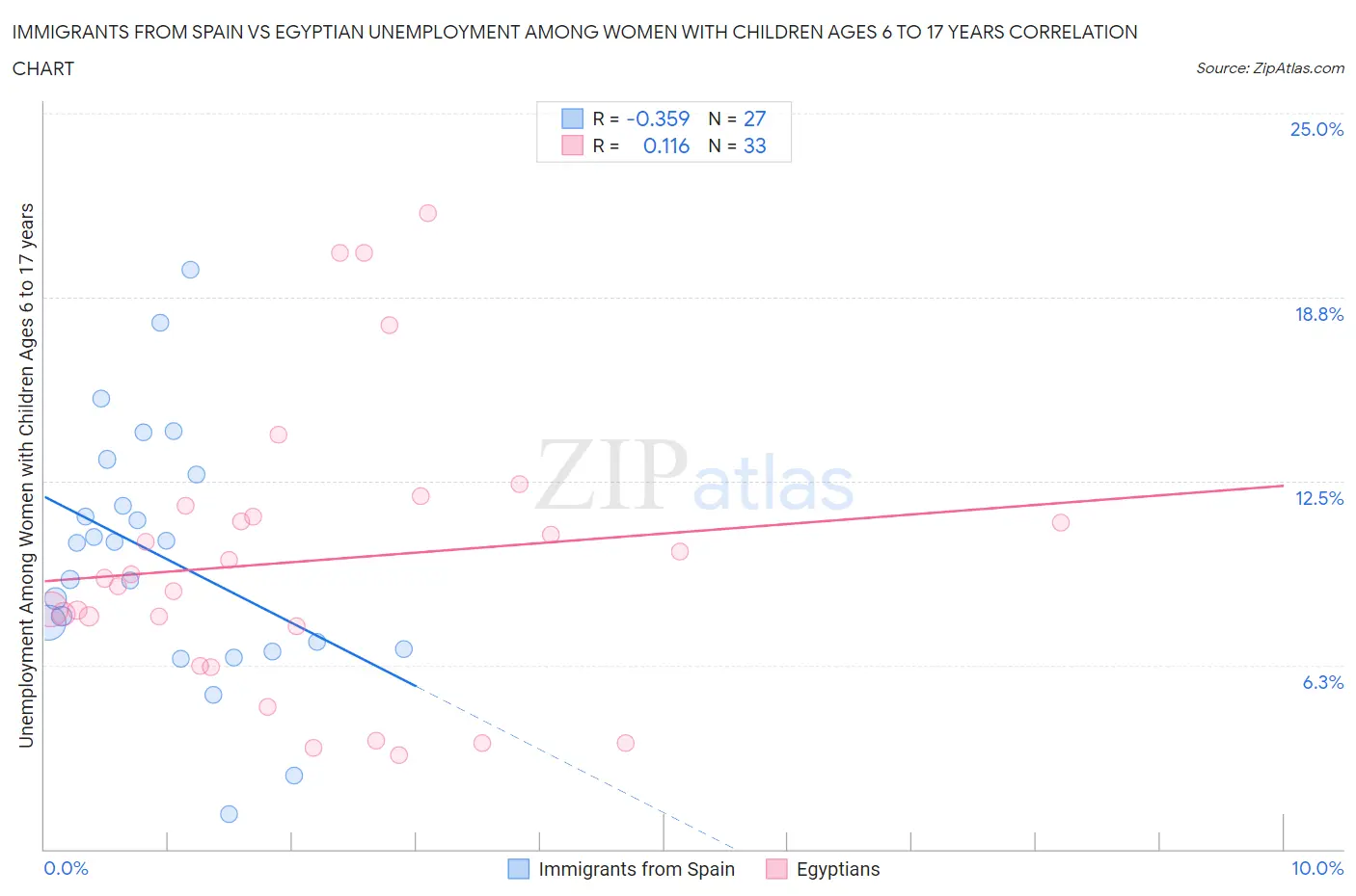 Immigrants from Spain vs Egyptian Unemployment Among Women with Children Ages 6 to 17 years