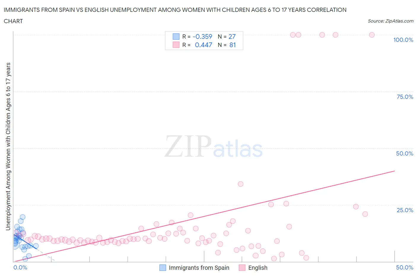 Immigrants from Spain vs English Unemployment Among Women with Children Ages 6 to 17 years