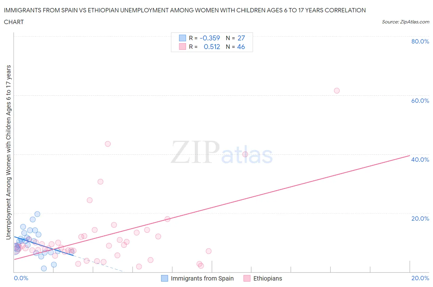 Immigrants from Spain vs Ethiopian Unemployment Among Women with Children Ages 6 to 17 years