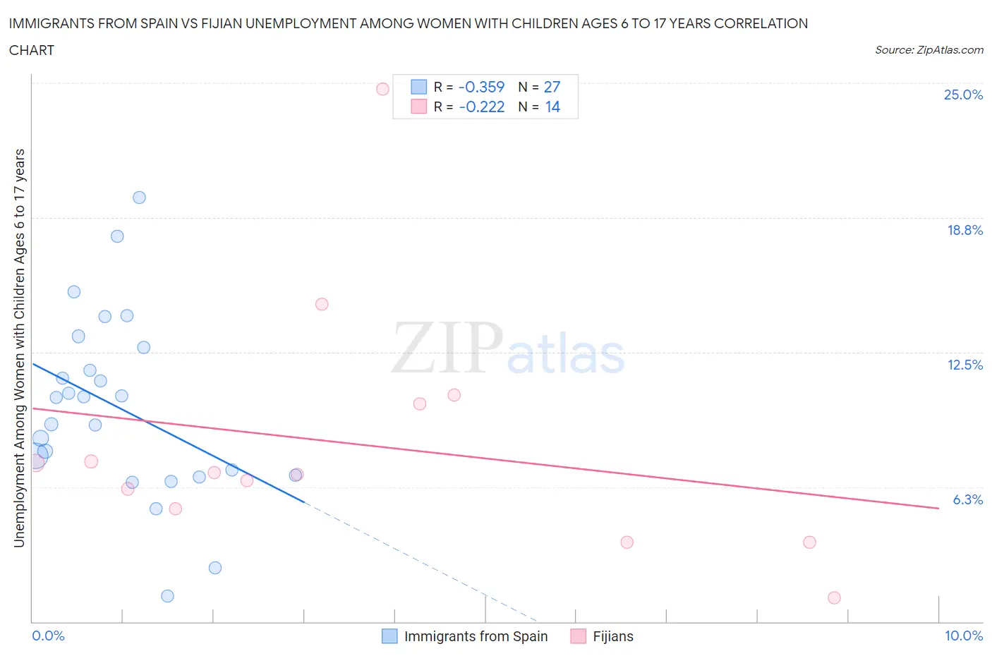 Immigrants from Spain vs Fijian Unemployment Among Women with Children Ages 6 to 17 years