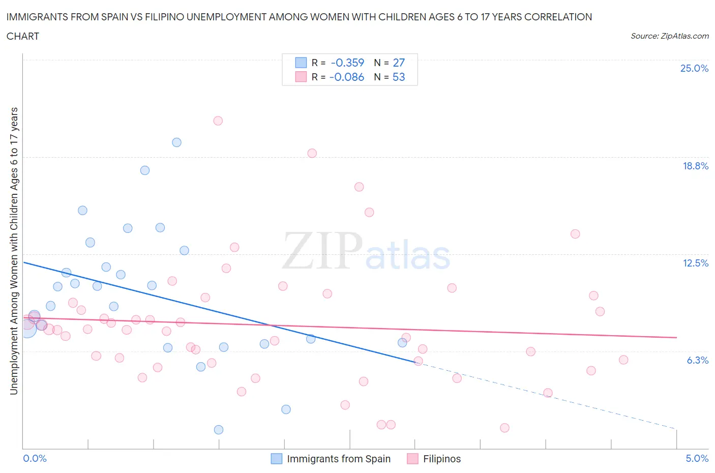 Immigrants from Spain vs Filipino Unemployment Among Women with Children Ages 6 to 17 years