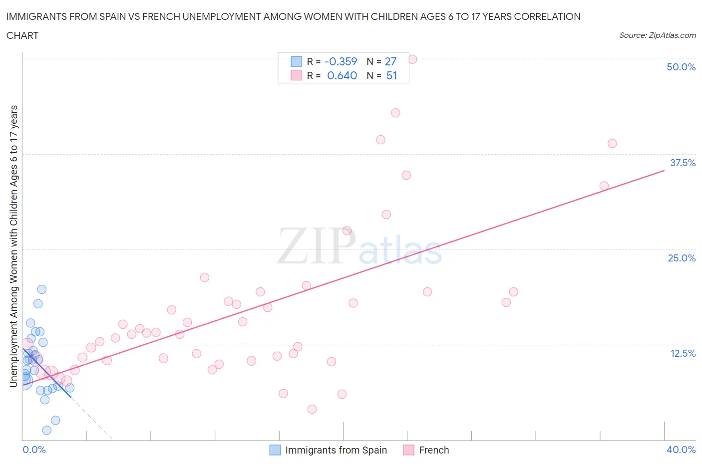 Immigrants from Spain vs French Unemployment Among Women with Children Ages 6 to 17 years