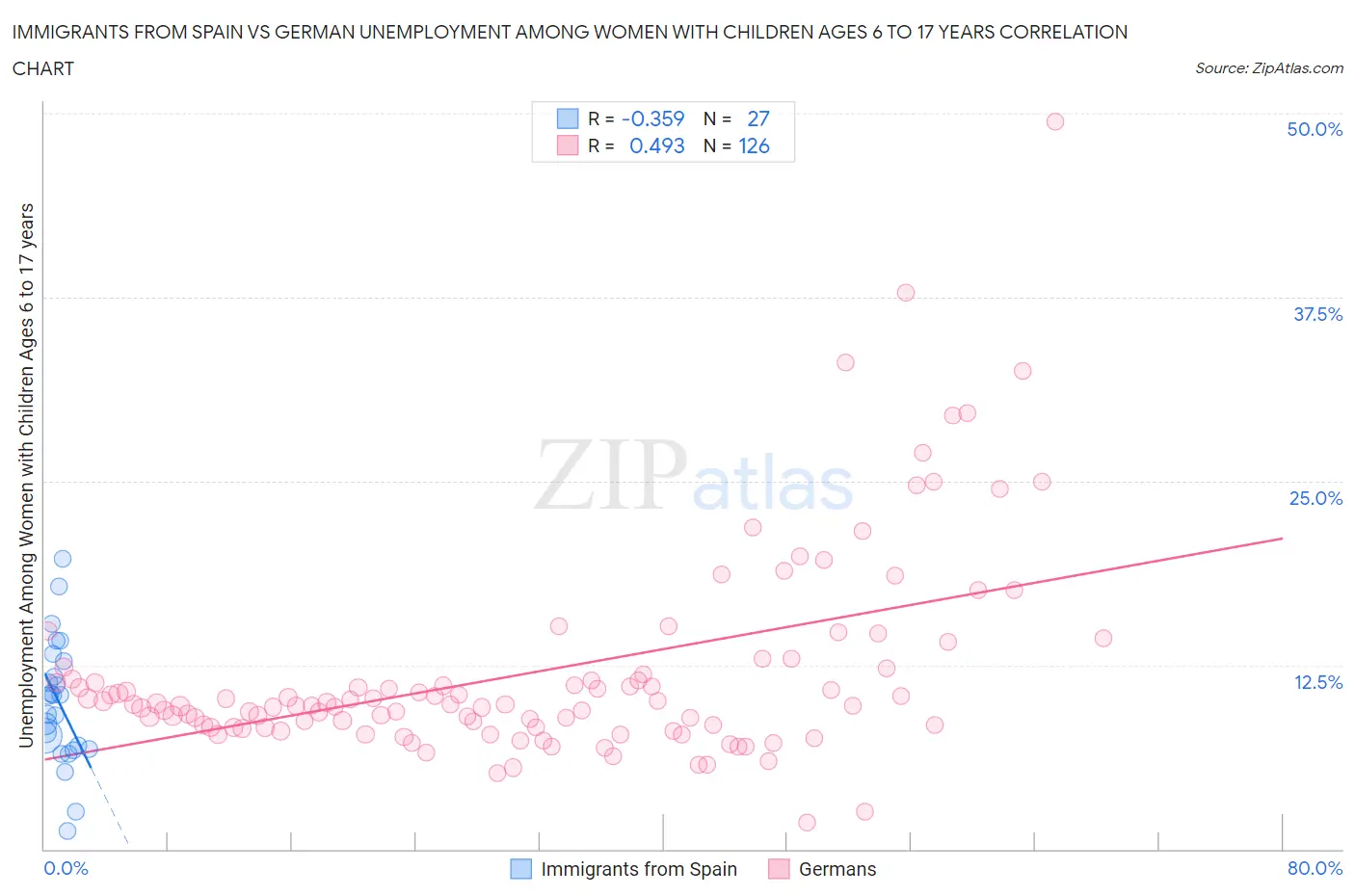 Immigrants from Spain vs German Unemployment Among Women with Children Ages 6 to 17 years