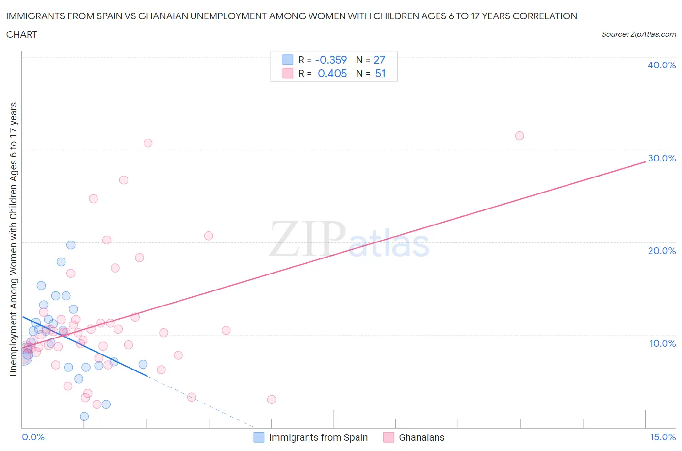 Immigrants from Spain vs Ghanaian Unemployment Among Women with Children Ages 6 to 17 years