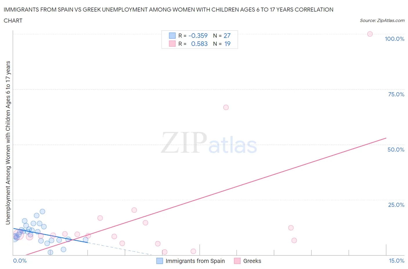 Immigrants from Spain vs Greek Unemployment Among Women with Children Ages 6 to 17 years