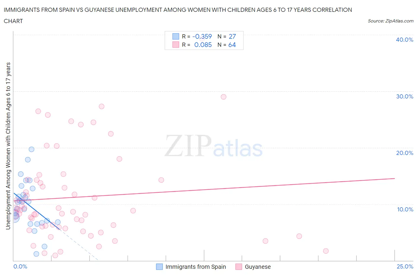 Immigrants from Spain vs Guyanese Unemployment Among Women with Children Ages 6 to 17 years