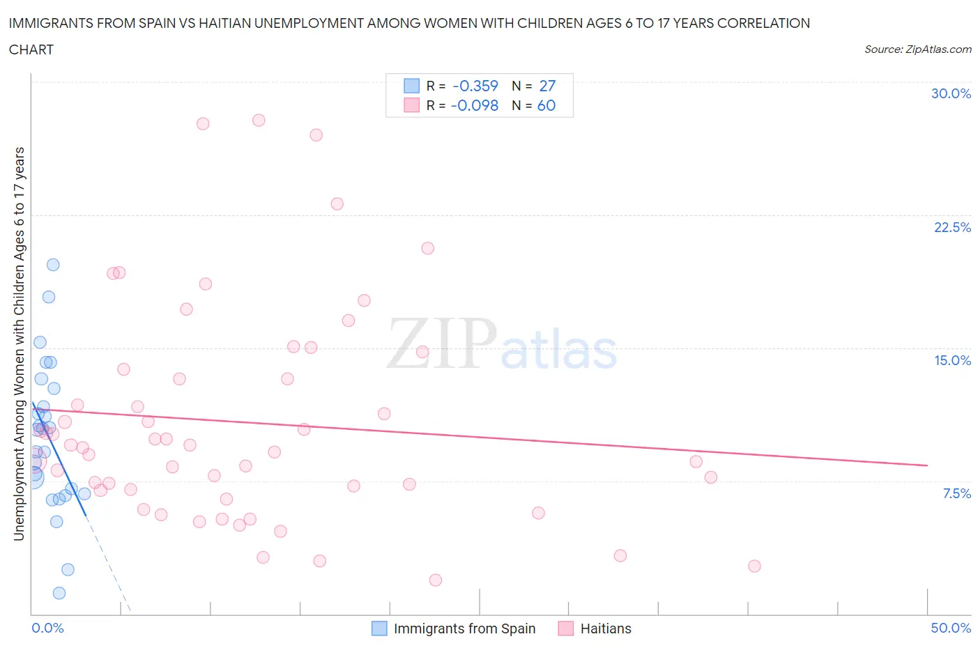 Immigrants from Spain vs Haitian Unemployment Among Women with Children Ages 6 to 17 years