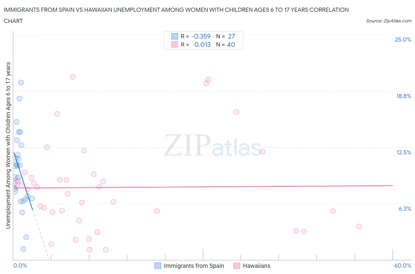 Immigrants from Spain vs Hawaiian Unemployment Among Women with Children Ages 6 to 17 years