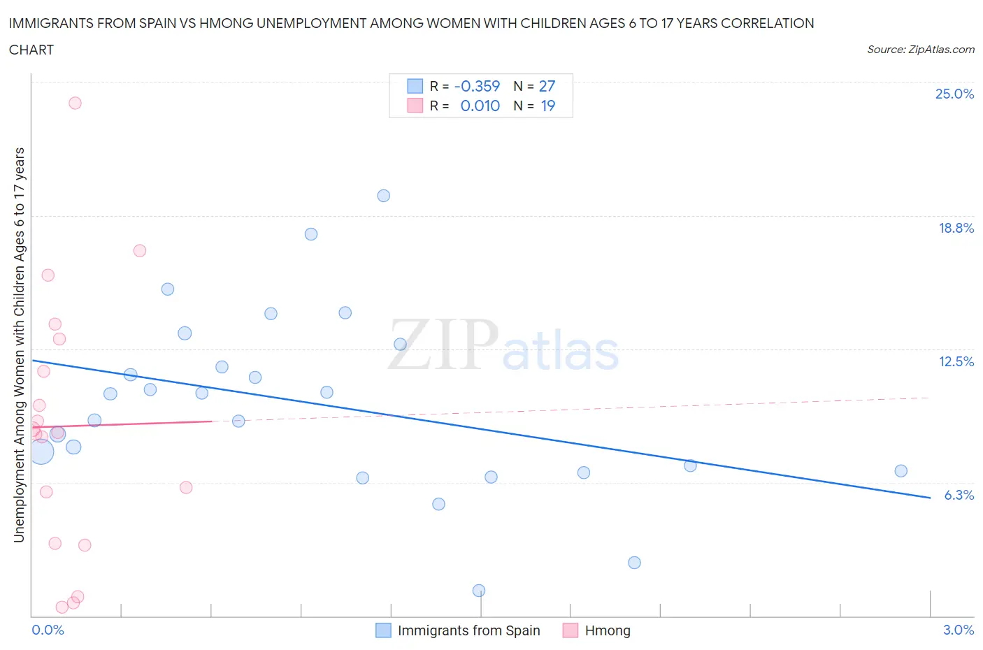 Immigrants from Spain vs Hmong Unemployment Among Women with Children Ages 6 to 17 years