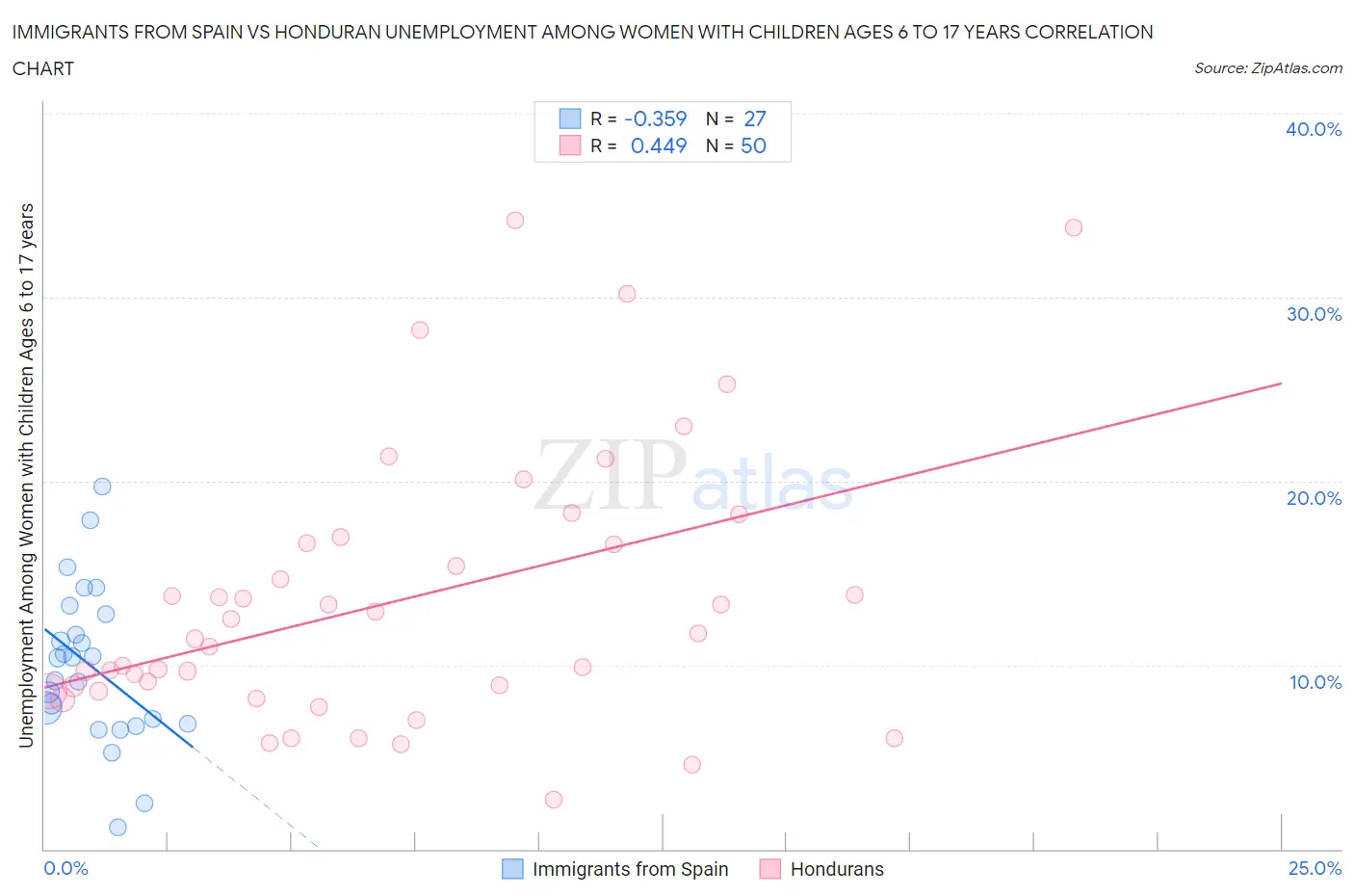 Immigrants from Spain vs Honduran Unemployment Among Women with Children Ages 6 to 17 years