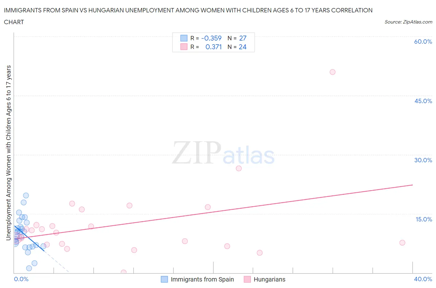 Immigrants from Spain vs Hungarian Unemployment Among Women with Children Ages 6 to 17 years
