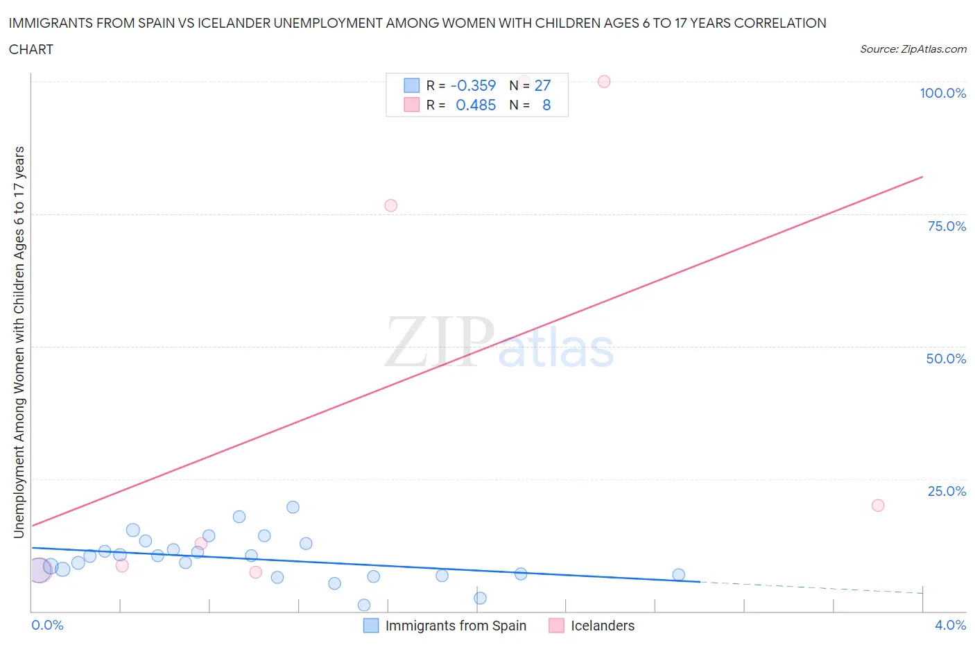Immigrants from Spain vs Icelander Unemployment Among Women with Children Ages 6 to 17 years