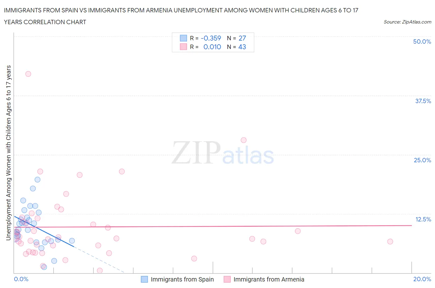 Immigrants from Spain vs Immigrants from Armenia Unemployment Among Women with Children Ages 6 to 17 years