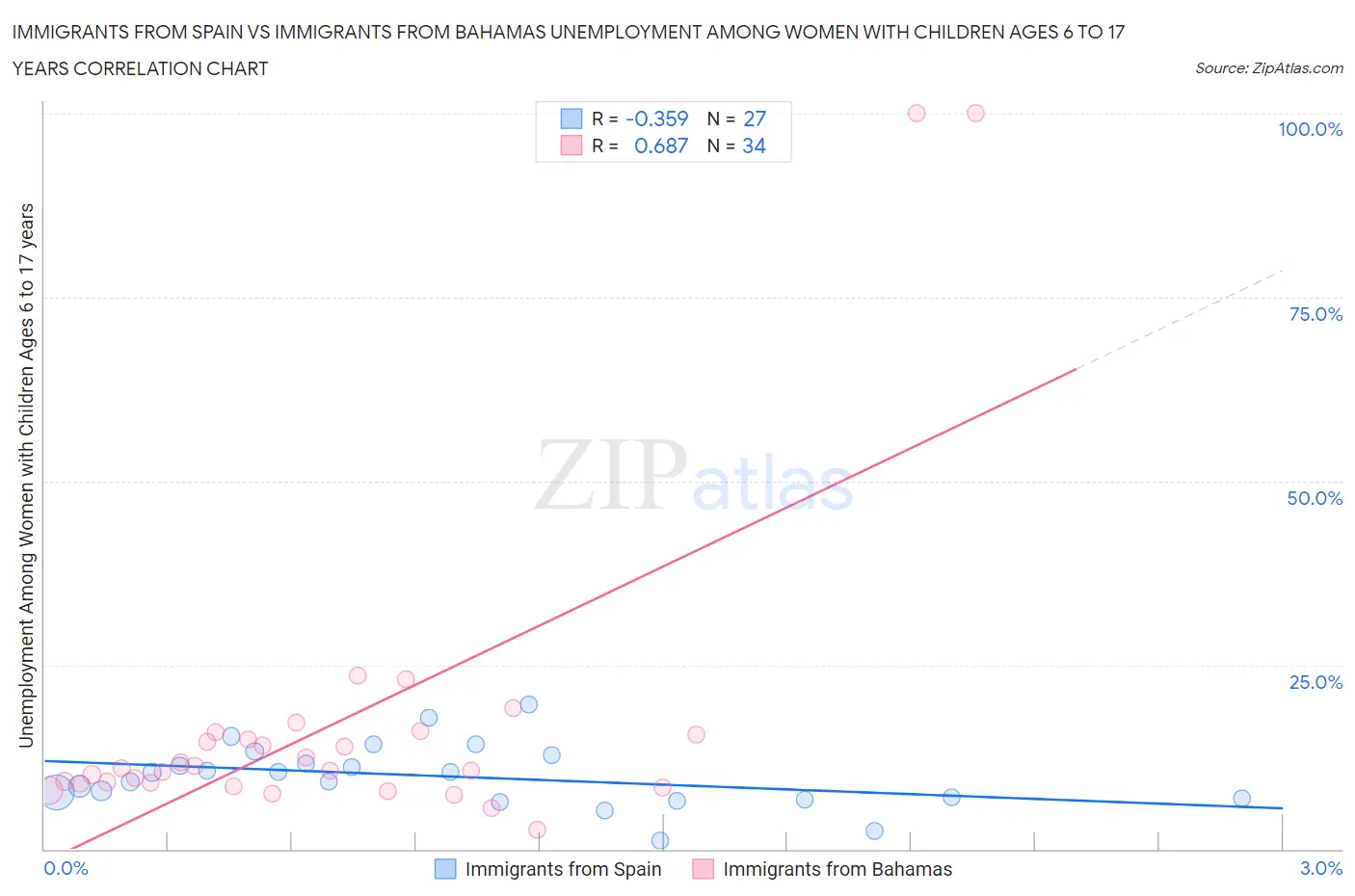 Immigrants from Spain vs Immigrants from Bahamas Unemployment Among Women with Children Ages 6 to 17 years