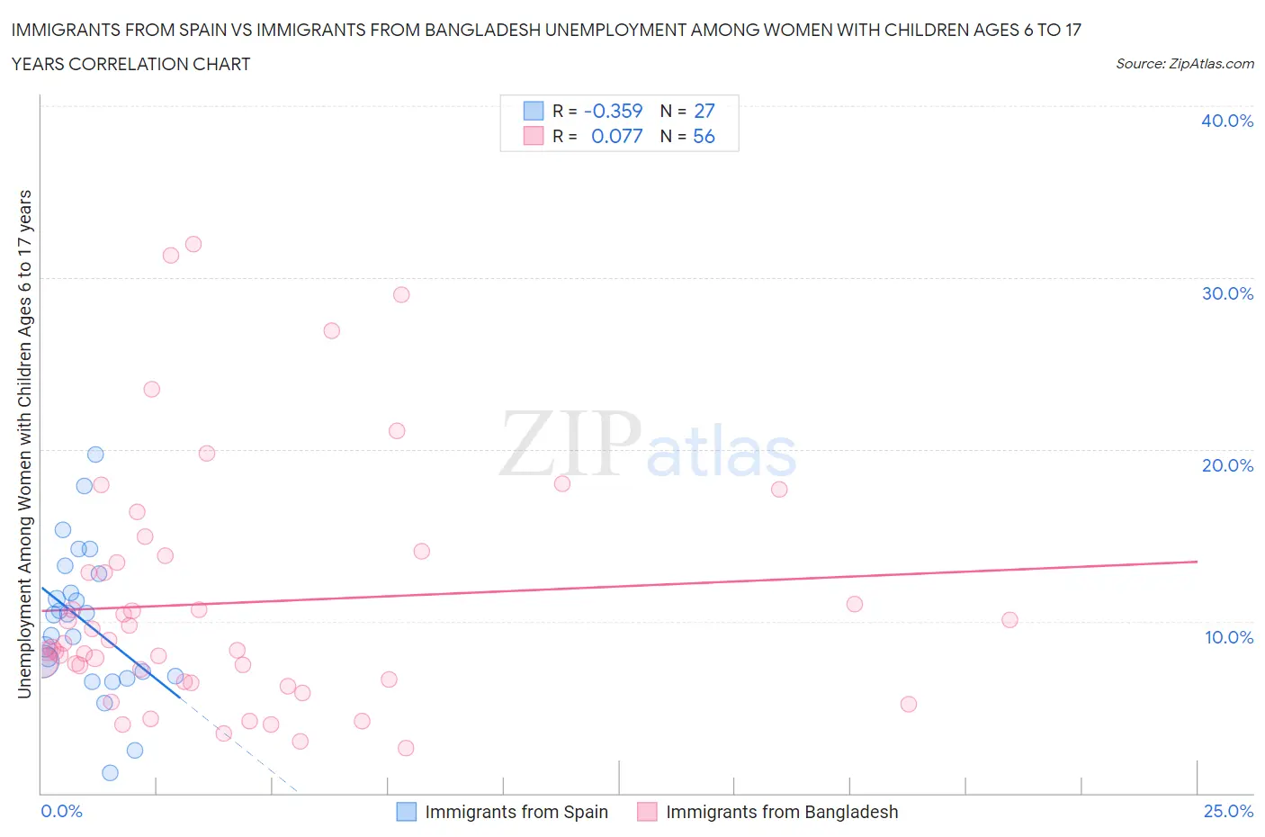 Immigrants from Spain vs Immigrants from Bangladesh Unemployment Among Women with Children Ages 6 to 17 years