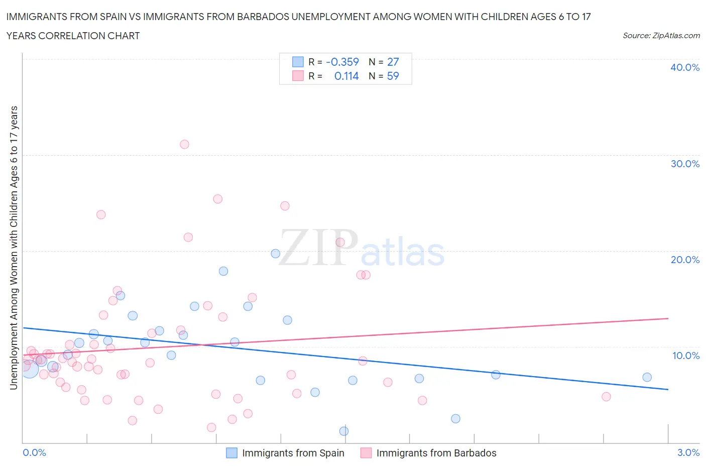 Immigrants from Spain vs Immigrants from Barbados Unemployment Among Women with Children Ages 6 to 17 years