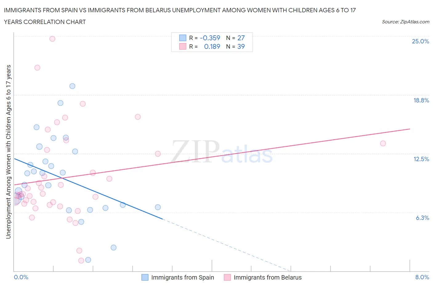 Immigrants from Spain vs Immigrants from Belarus Unemployment Among Women with Children Ages 6 to 17 years