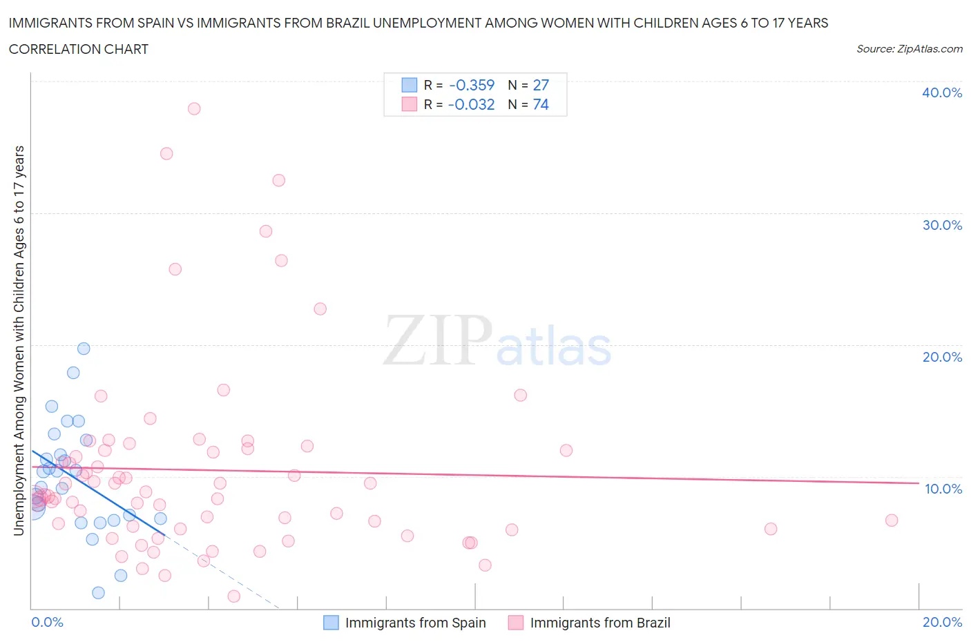Immigrants from Spain vs Immigrants from Brazil Unemployment Among Women with Children Ages 6 to 17 years