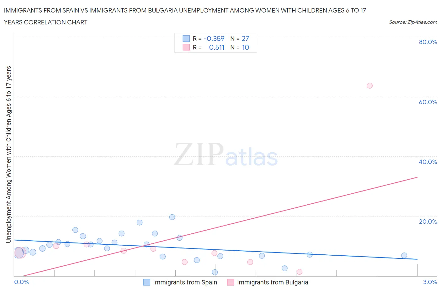 Immigrants from Spain vs Immigrants from Bulgaria Unemployment Among Women with Children Ages 6 to 17 years