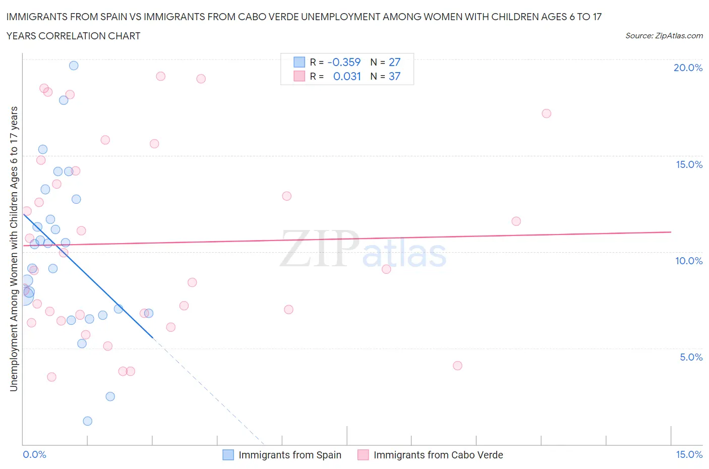 Immigrants from Spain vs Immigrants from Cabo Verde Unemployment Among Women with Children Ages 6 to 17 years