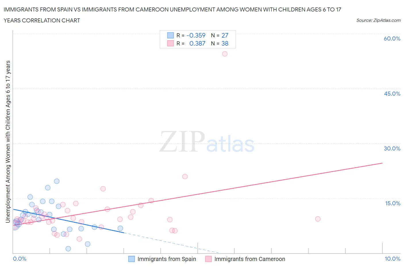 Immigrants from Spain vs Immigrants from Cameroon Unemployment Among Women with Children Ages 6 to 17 years