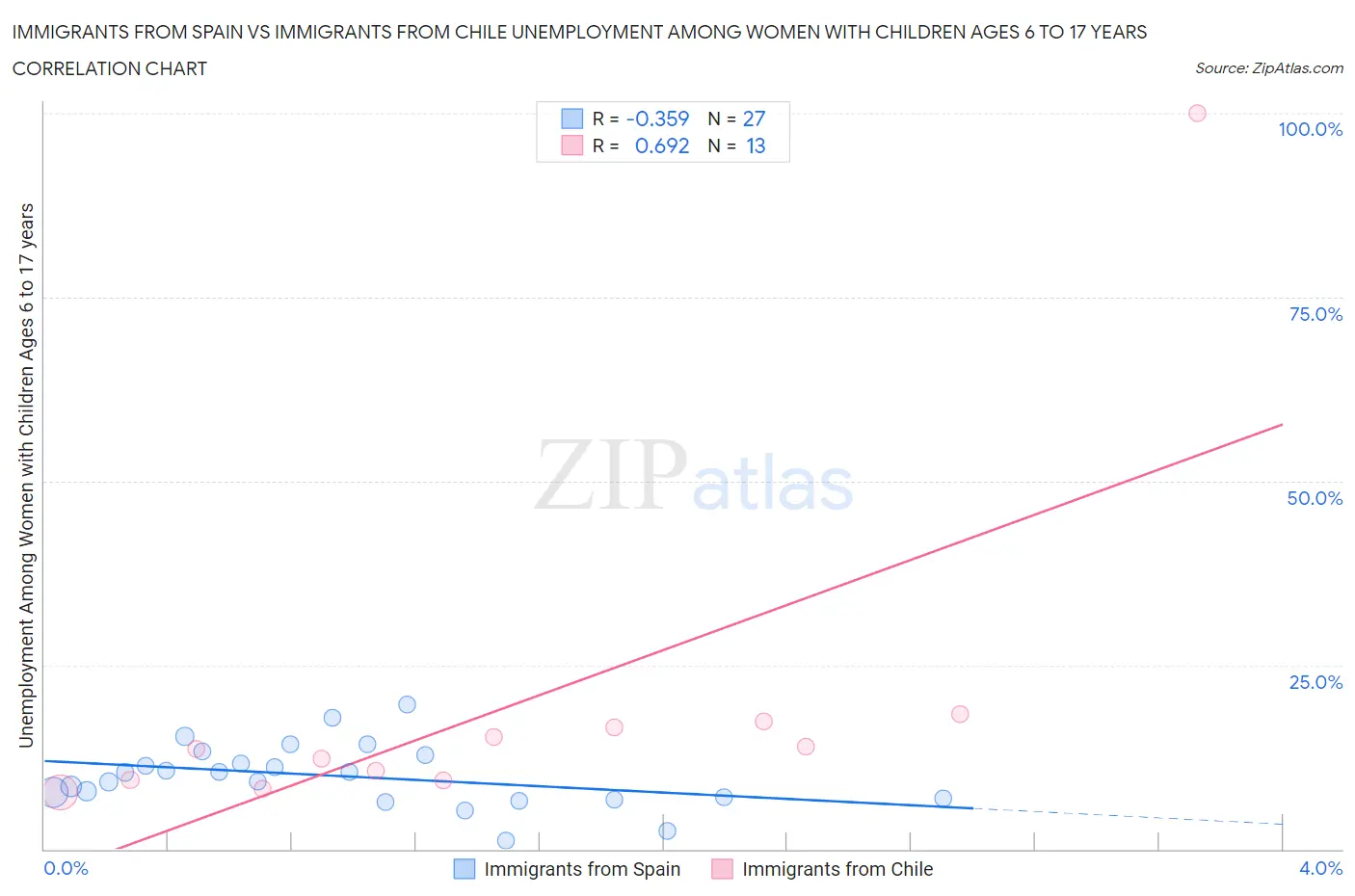 Immigrants from Spain vs Immigrants from Chile Unemployment Among Women with Children Ages 6 to 17 years