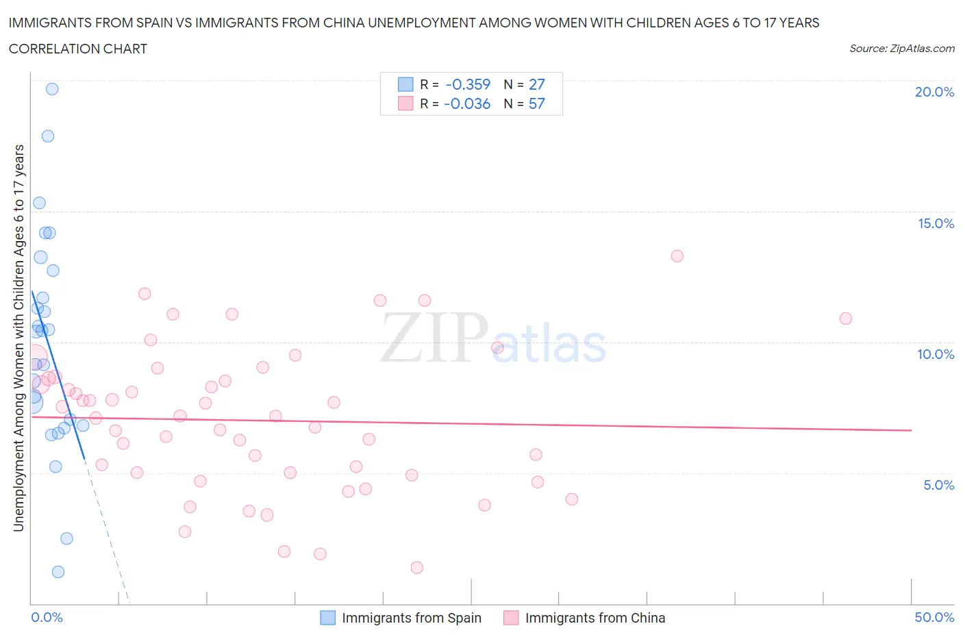 Immigrants from Spain vs Immigrants from China Unemployment Among Women with Children Ages 6 to 17 years