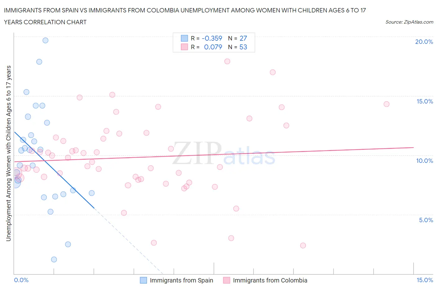Immigrants from Spain vs Immigrants from Colombia Unemployment Among Women with Children Ages 6 to 17 years