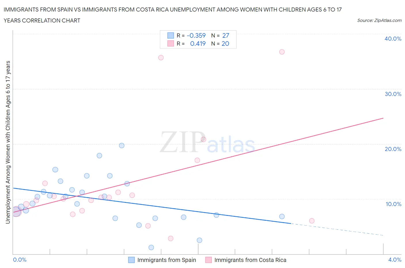 Immigrants from Spain vs Immigrants from Costa Rica Unemployment Among Women with Children Ages 6 to 17 years