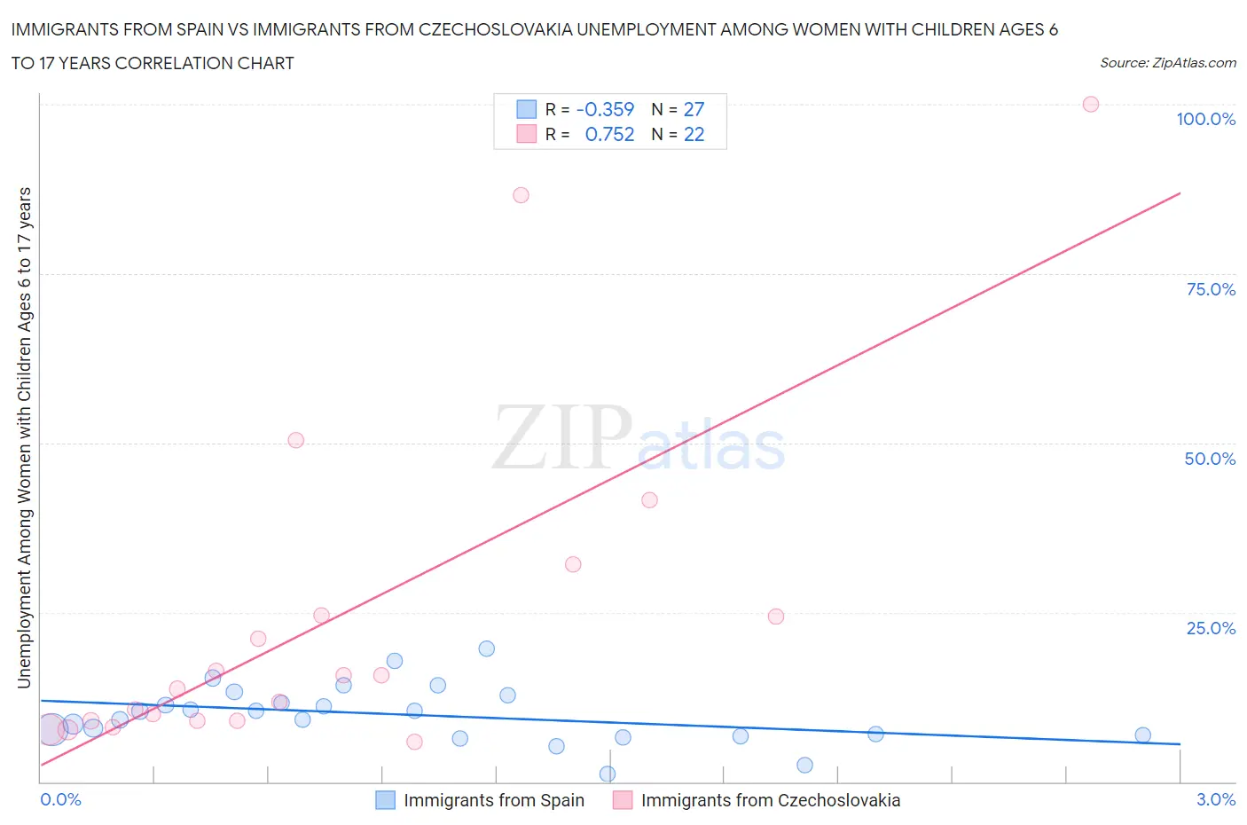 Immigrants from Spain vs Immigrants from Czechoslovakia Unemployment Among Women with Children Ages 6 to 17 years