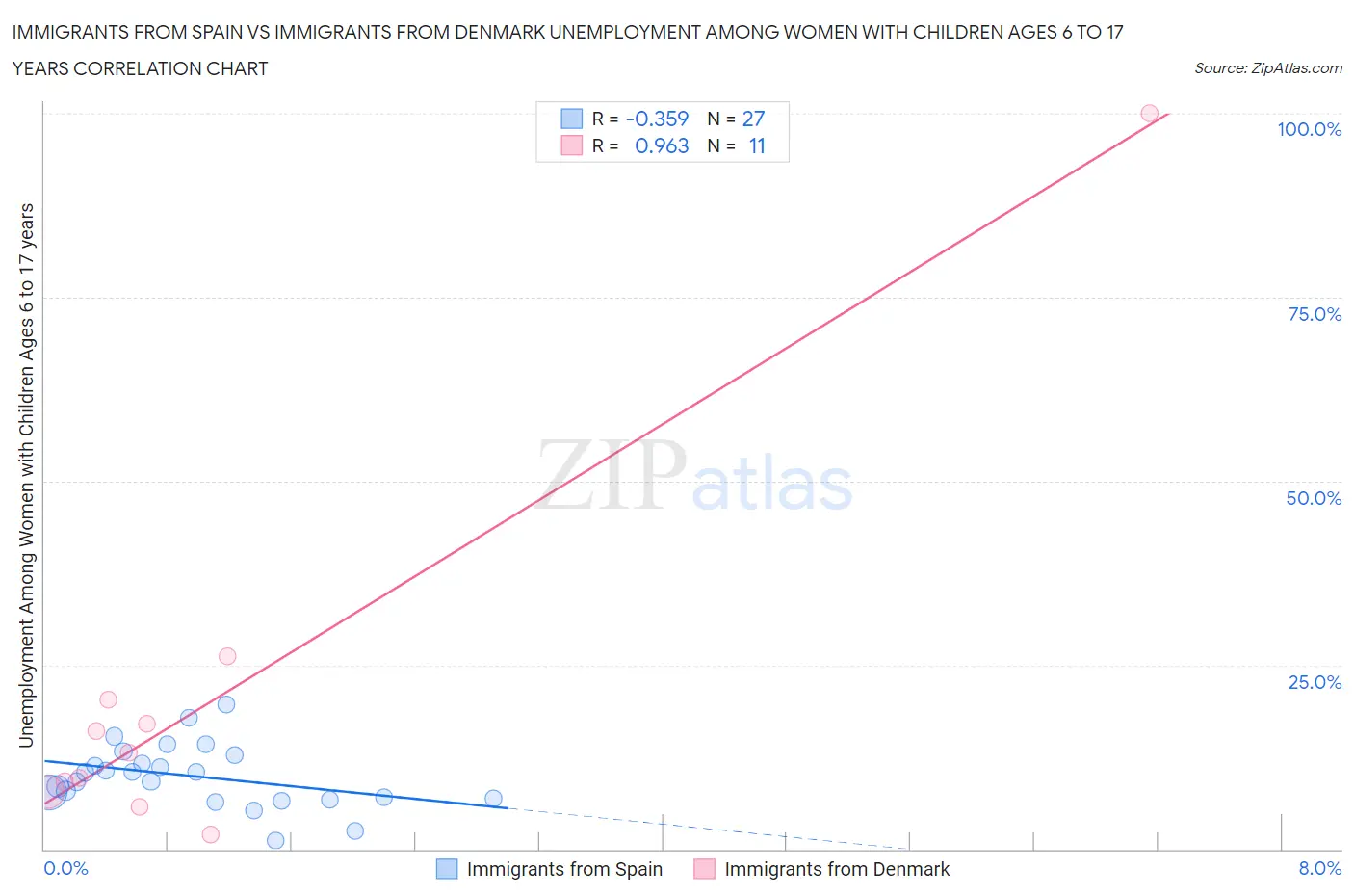 Immigrants from Spain vs Immigrants from Denmark Unemployment Among Women with Children Ages 6 to 17 years