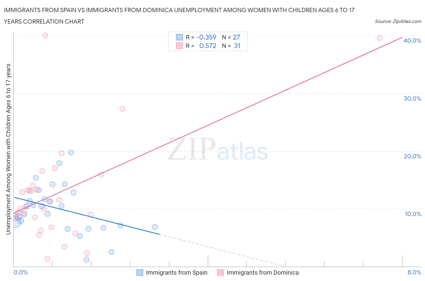 Immigrants from Spain vs Immigrants from Dominica Unemployment Among Women with Children Ages 6 to 17 years