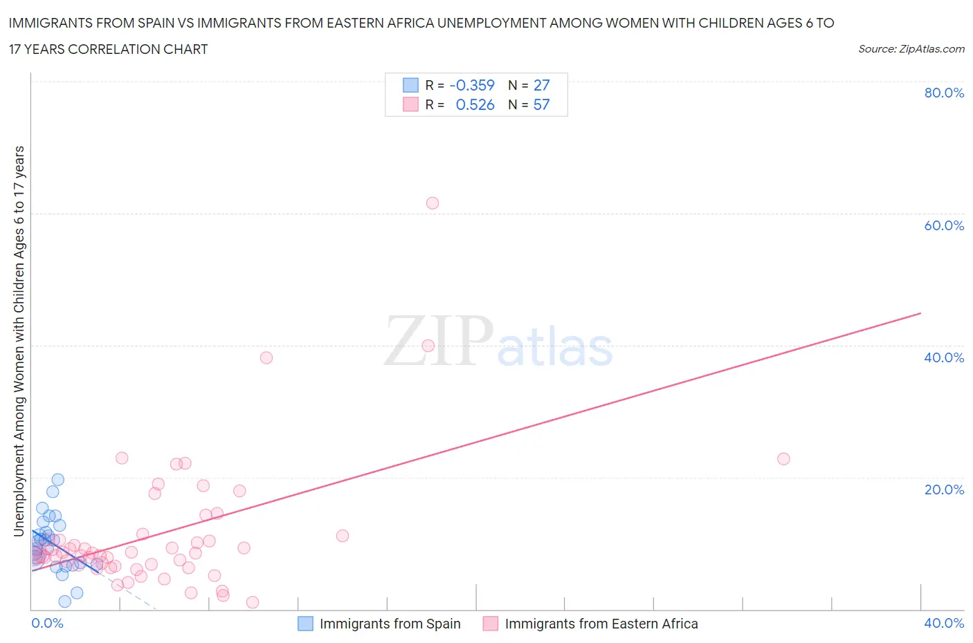 Immigrants from Spain vs Immigrants from Eastern Africa Unemployment Among Women with Children Ages 6 to 17 years