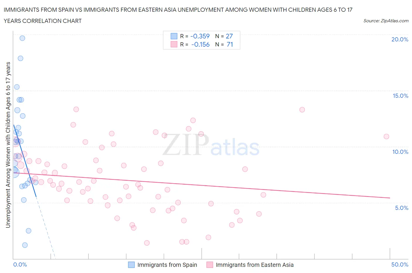 Immigrants from Spain vs Immigrants from Eastern Asia Unemployment Among Women with Children Ages 6 to 17 years