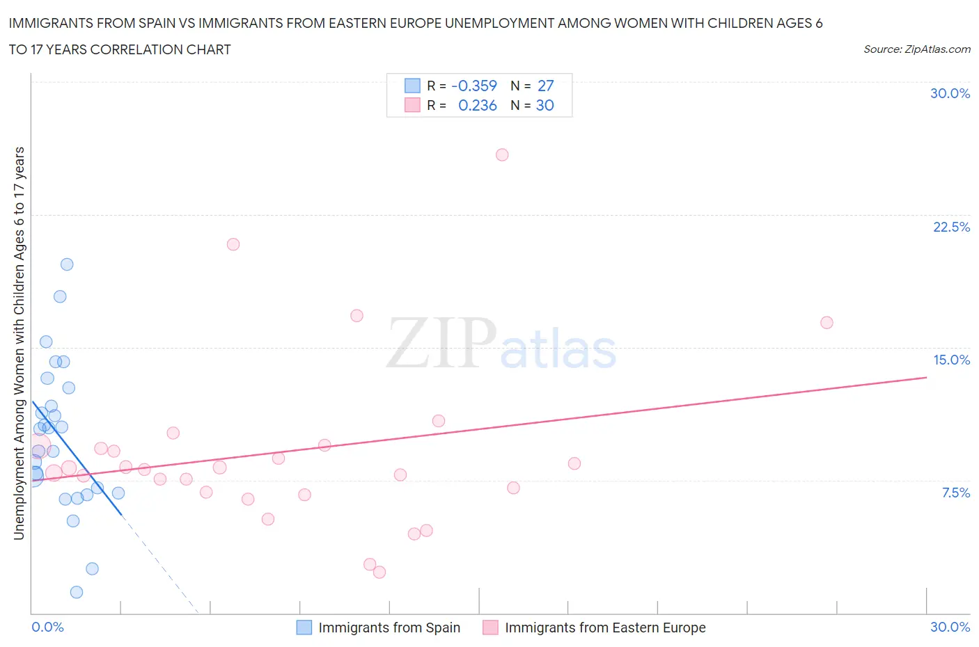 Immigrants from Spain vs Immigrants from Eastern Europe Unemployment Among Women with Children Ages 6 to 17 years