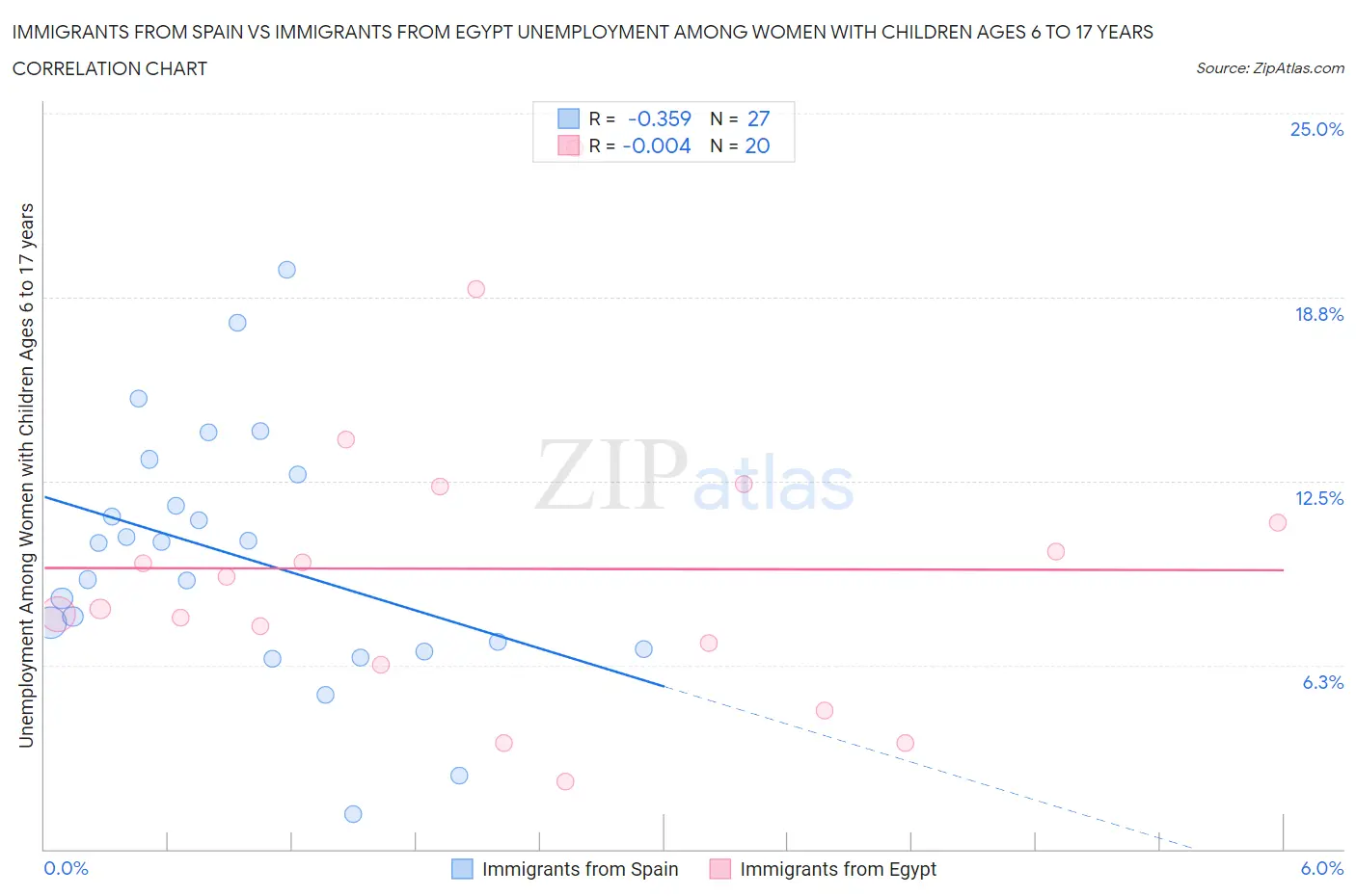 Immigrants from Spain vs Immigrants from Egypt Unemployment Among Women with Children Ages 6 to 17 years