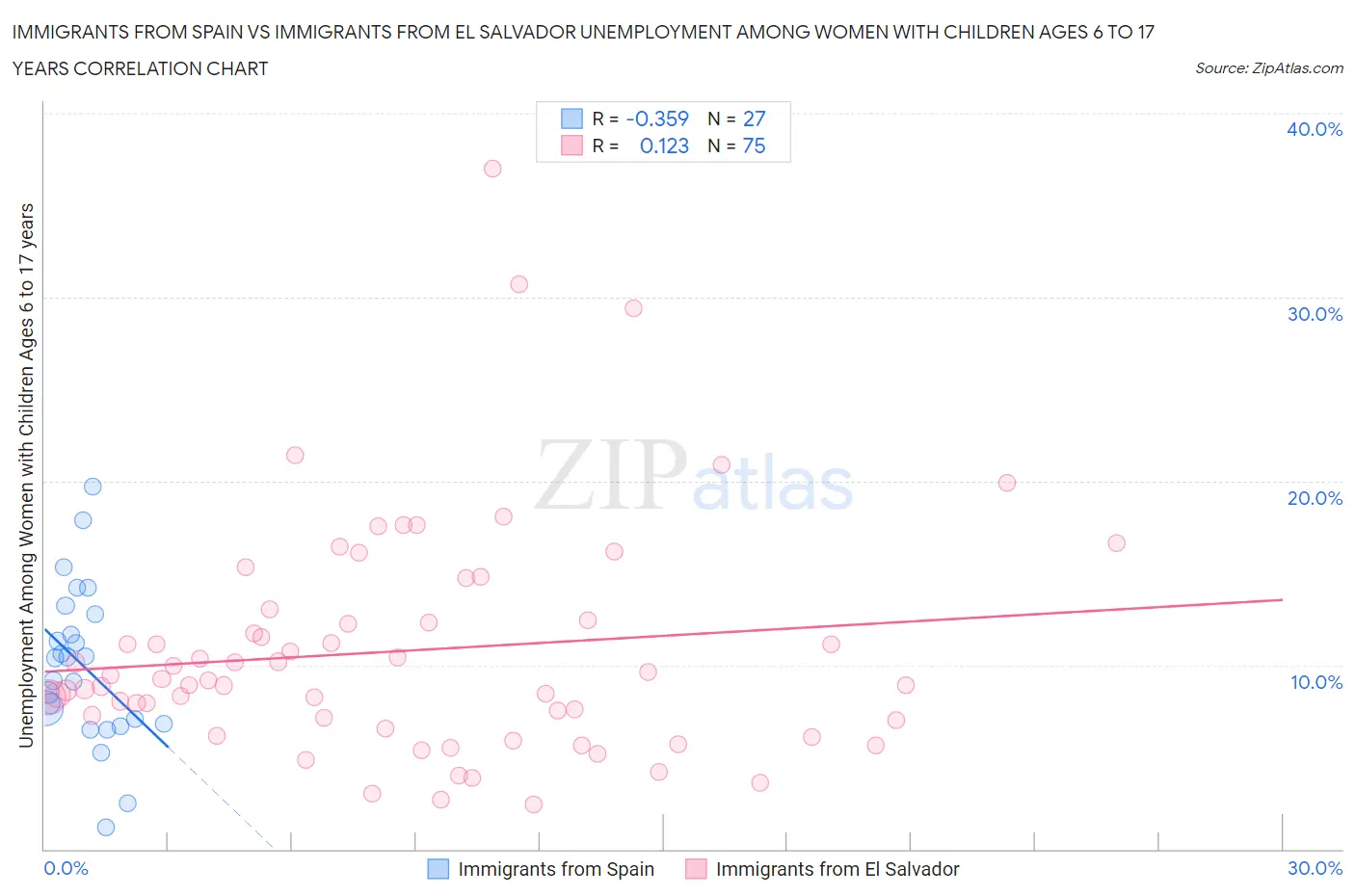 Immigrants from Spain vs Immigrants from El Salvador Unemployment Among Women with Children Ages 6 to 17 years