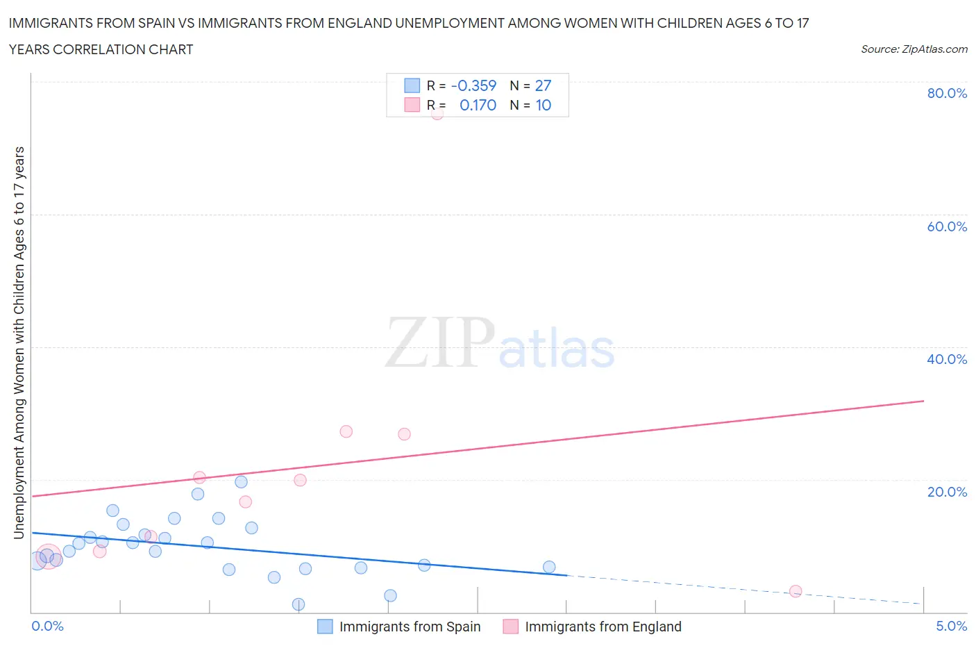 Immigrants from Spain vs Immigrants from England Unemployment Among Women with Children Ages 6 to 17 years