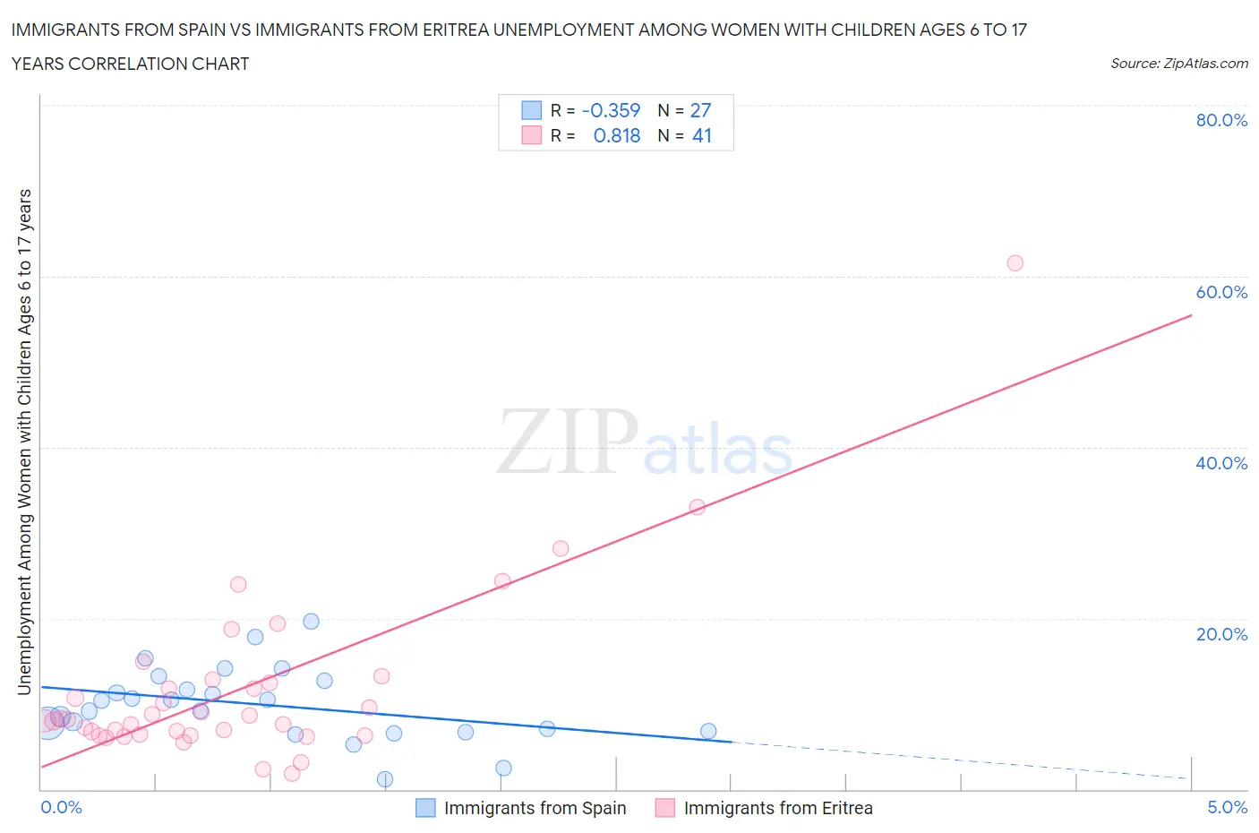 Immigrants from Spain vs Immigrants from Eritrea Unemployment Among Women with Children Ages 6 to 17 years