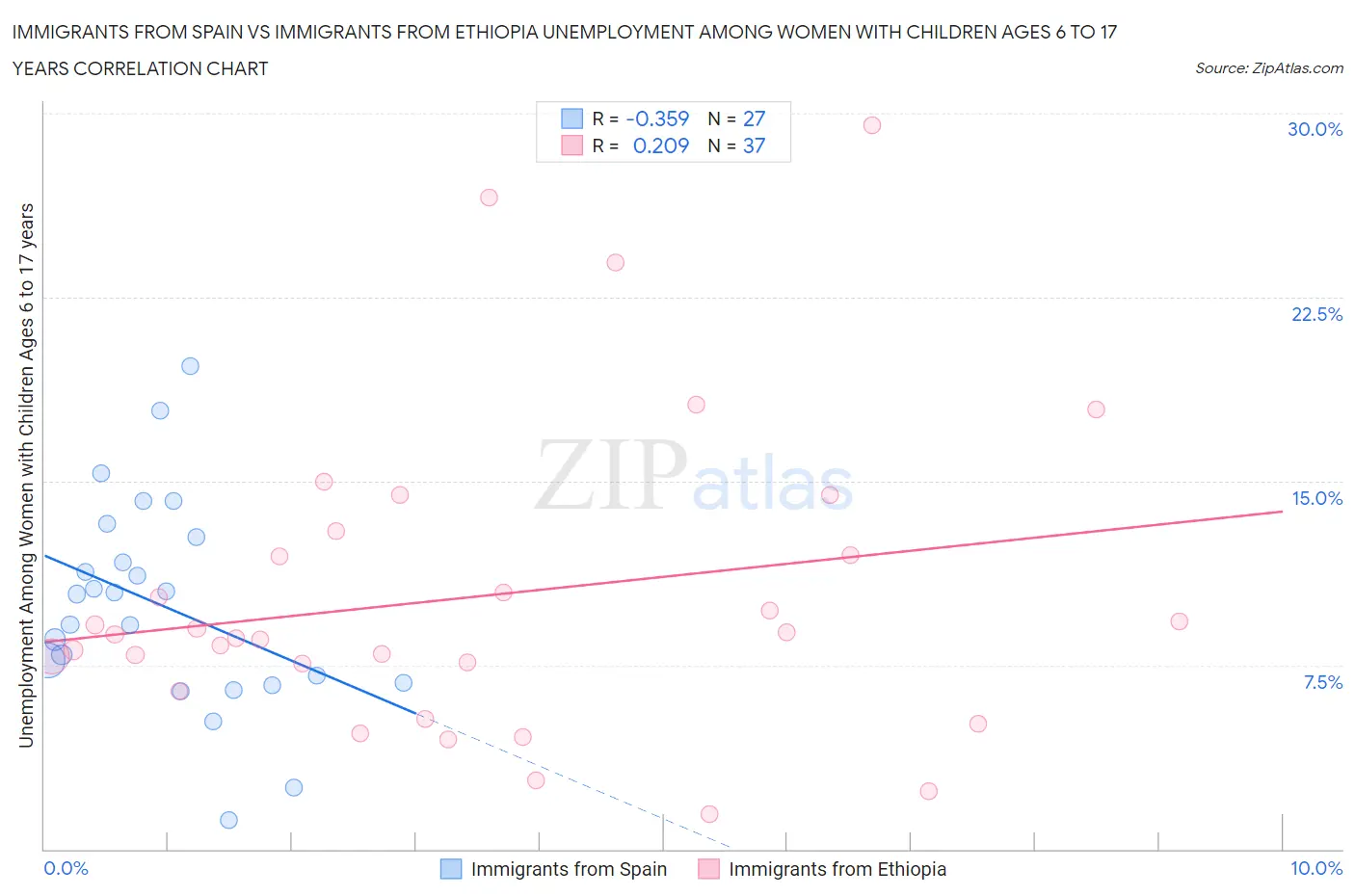 Immigrants from Spain vs Immigrants from Ethiopia Unemployment Among Women with Children Ages 6 to 17 years