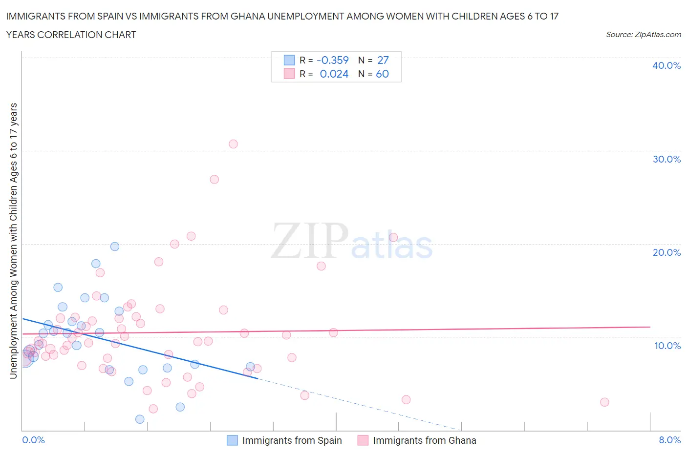 Immigrants from Spain vs Immigrants from Ghana Unemployment Among Women with Children Ages 6 to 17 years