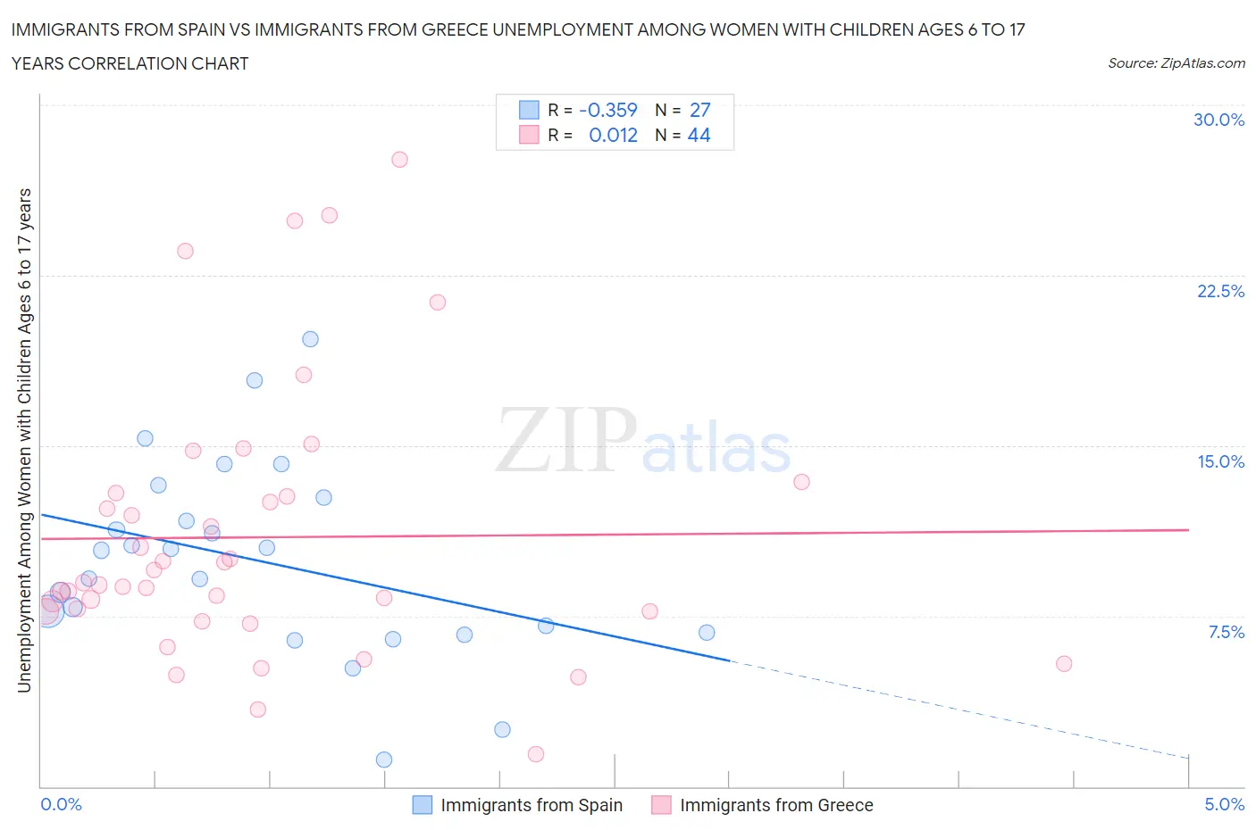 Immigrants from Spain vs Immigrants from Greece Unemployment Among Women with Children Ages 6 to 17 years