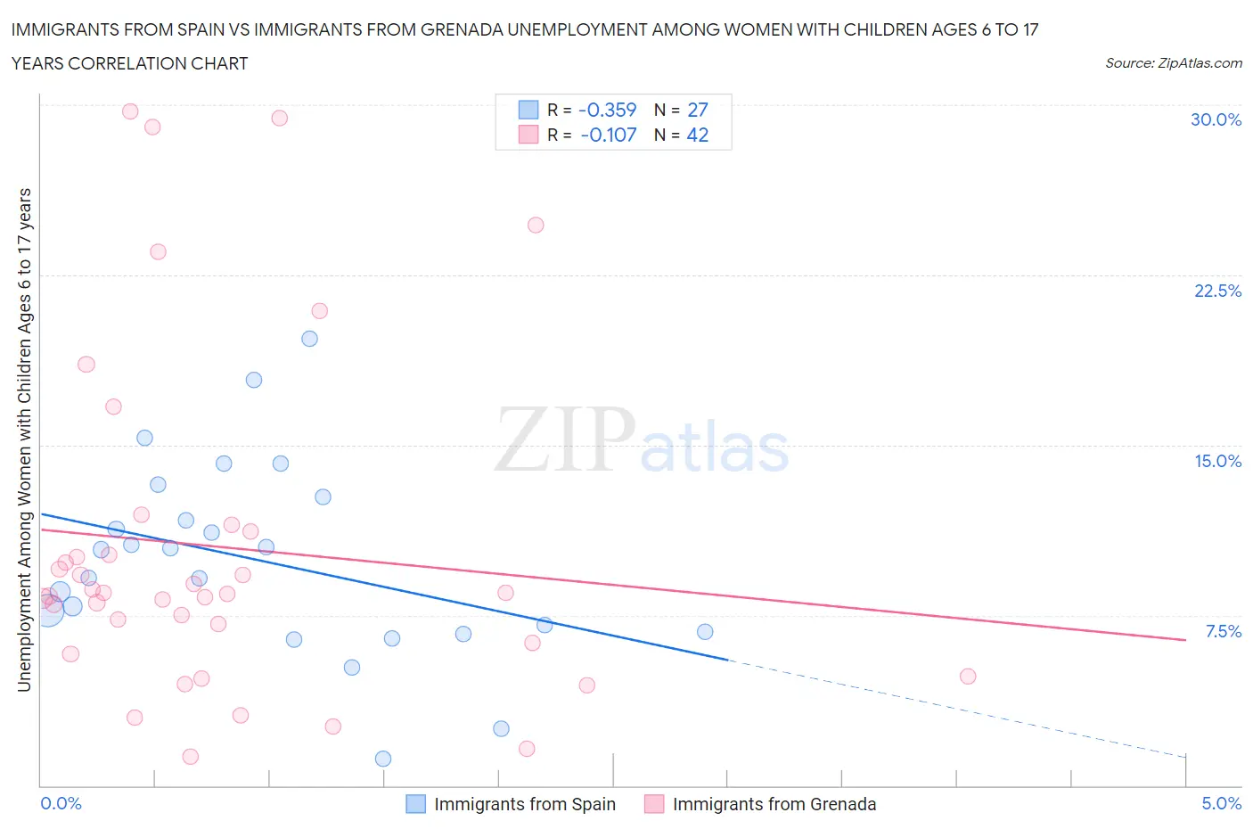 Immigrants from Spain vs Immigrants from Grenada Unemployment Among Women with Children Ages 6 to 17 years
