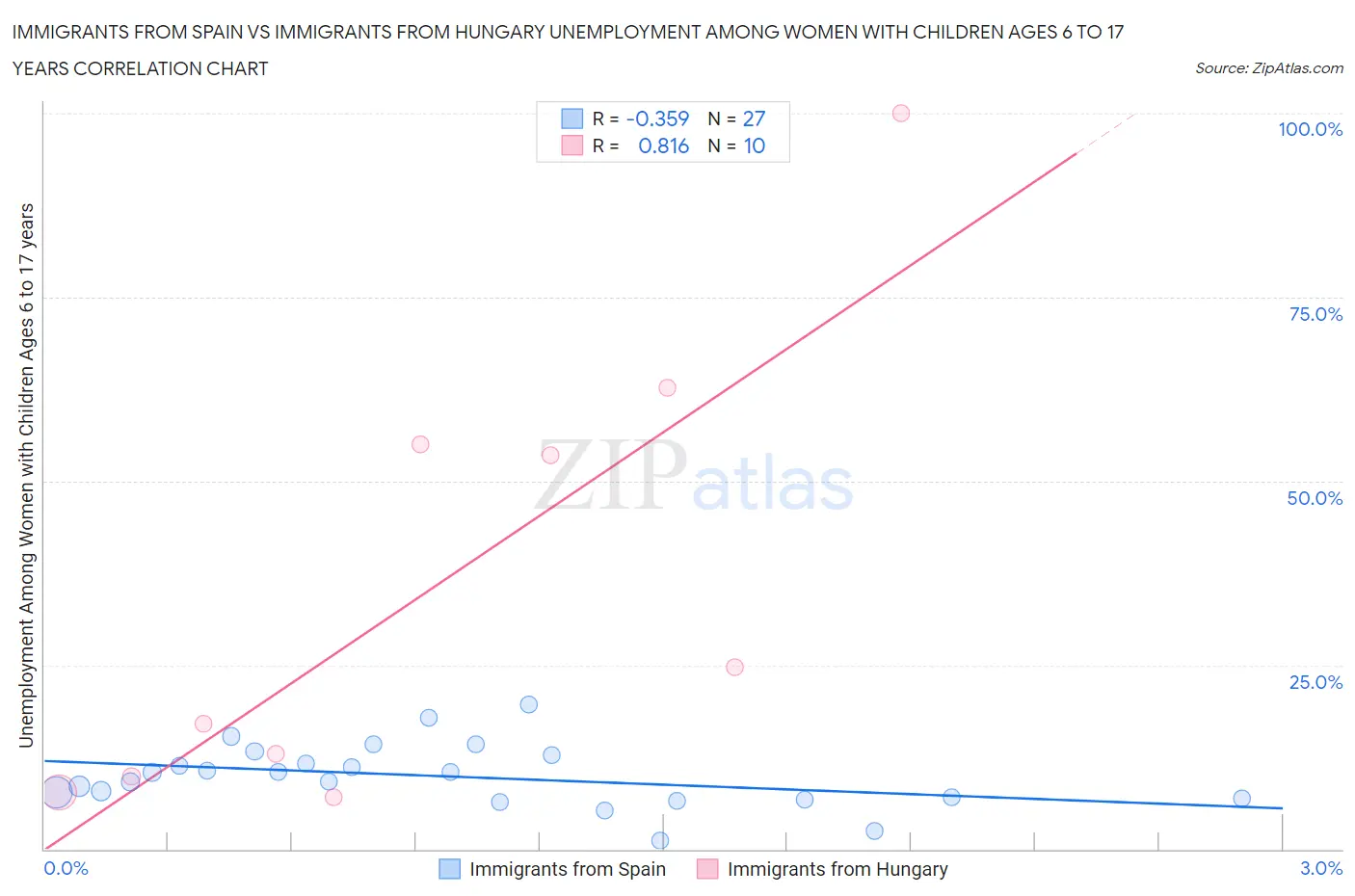 Immigrants from Spain vs Immigrants from Hungary Unemployment Among Women with Children Ages 6 to 17 years