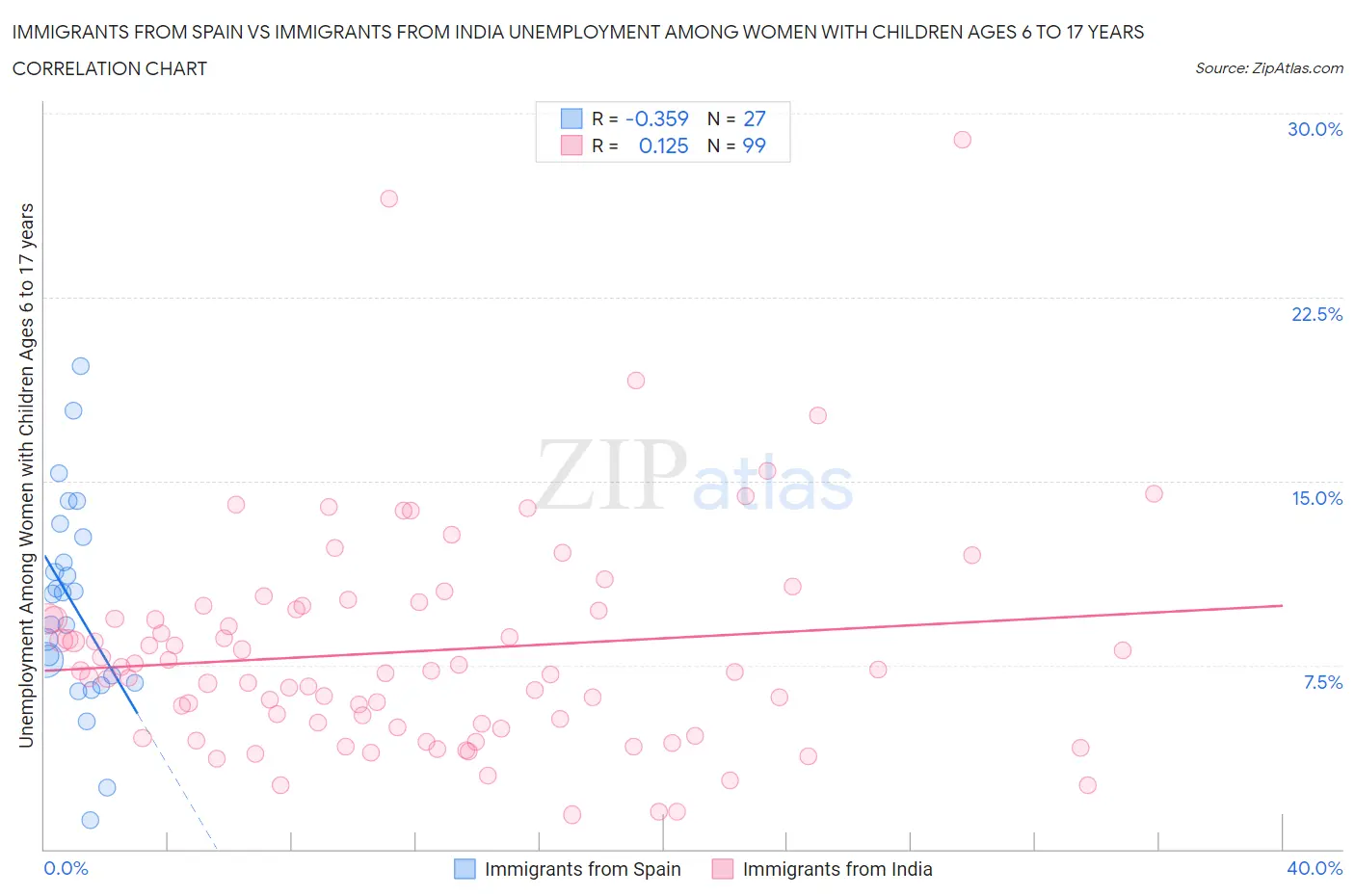 Immigrants from Spain vs Immigrants from India Unemployment Among Women with Children Ages 6 to 17 years