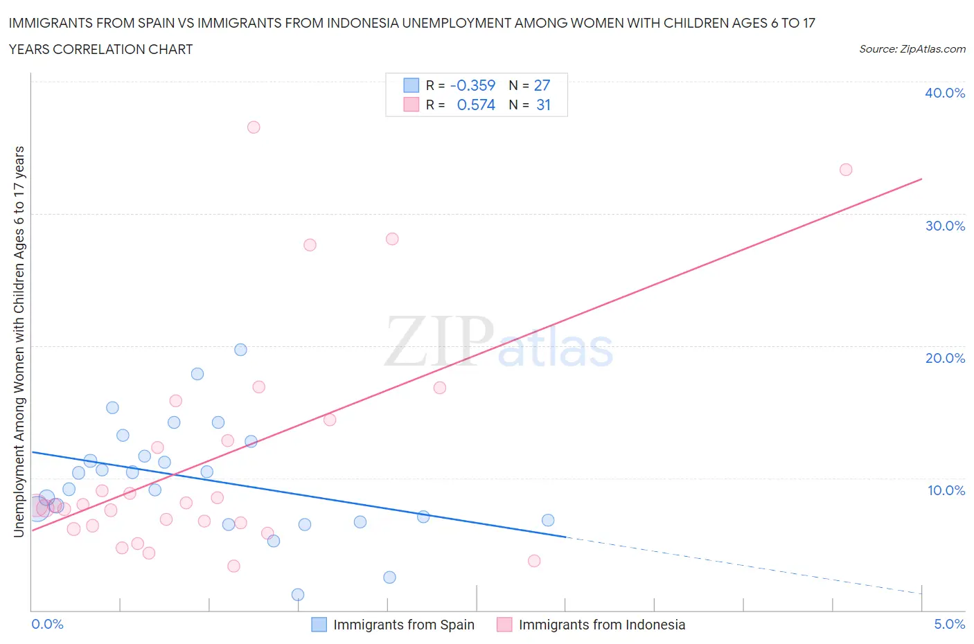 Immigrants from Spain vs Immigrants from Indonesia Unemployment Among Women with Children Ages 6 to 17 years