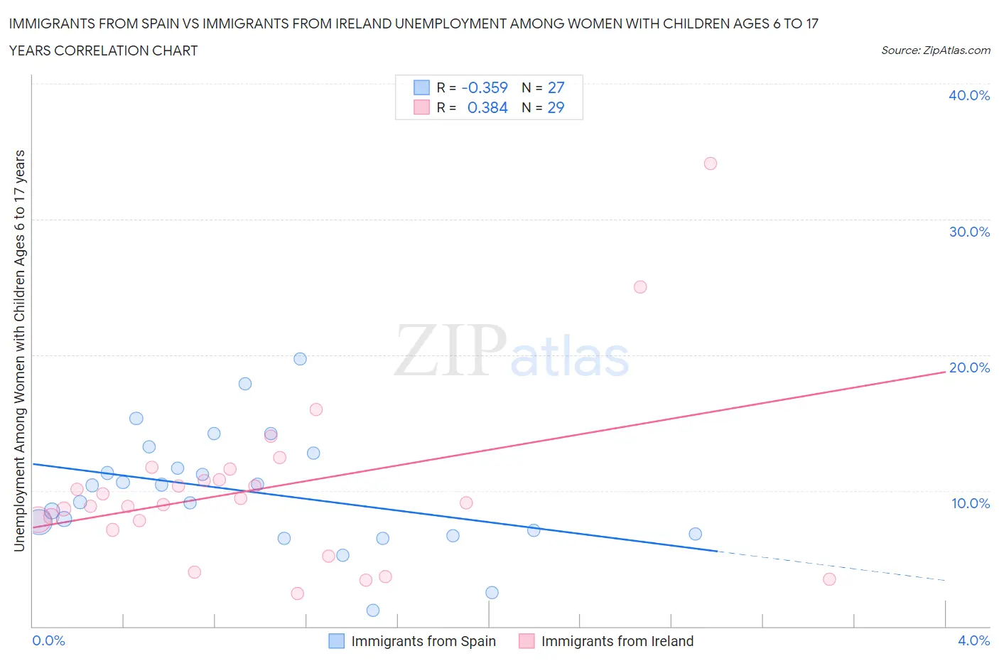 Immigrants from Spain vs Immigrants from Ireland Unemployment Among Women with Children Ages 6 to 17 years